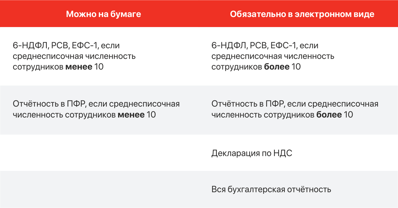 Способы сдачи отчётности